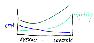 abstract parameters dominate