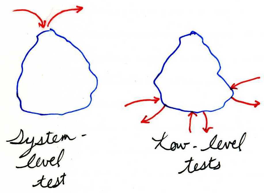 System versus low-level tests